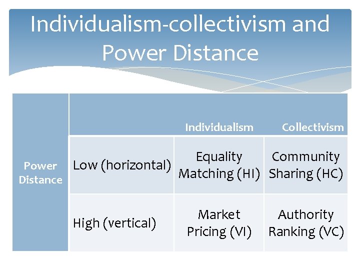 Individualism-collectivism and Power Distance Individualism Collectivism Equality Community Power Low (horizontal) Matching (HI) Sharing
