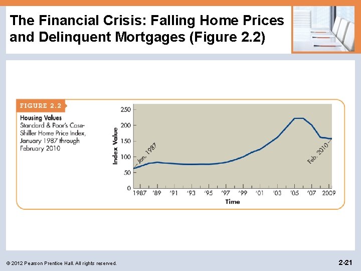 The Financial Crisis: Falling Home Prices and Delinquent Mortgages (Figure 2. 2) © 2012 The Financial Crisis: Falling Home Prices and Delinquent Mortgages (Figure 2. 2) © 2012