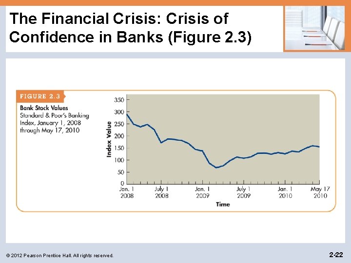 The Financial Crisis: Crisis of Confidence in Banks (Figure 2. 3) © 2012 Pearson The Financial Crisis: Crisis of Confidence in Banks (Figure 2. 3) © 2012 Pearson