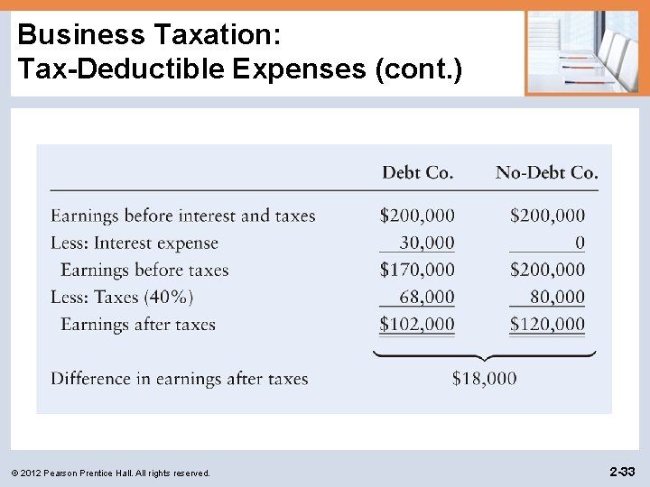 Business Taxation: Tax-Deductible Expenses (cont. ) © 2012 Pearson Prentice Hall. All rights reserved. Business Taxation: Tax-Deductible Expenses (cont. ) © 2012 Pearson Prentice Hall. All rights reserved.