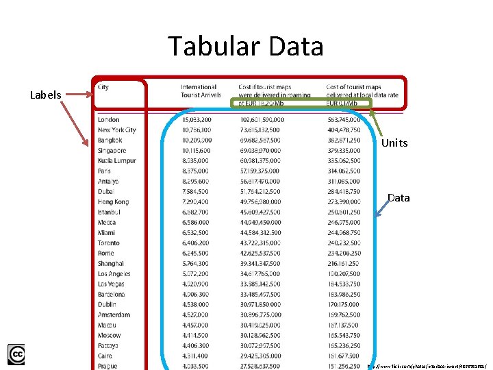 Tabular Data Labels Units Data http: //www. flickr. com/photos/interlace-invent/4856781601/ 