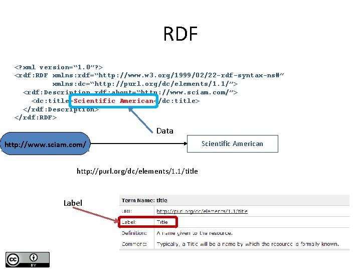 RDF <? xml version=“ 1. 0”? > <rdf: RDF xmlns: rdf=“http: //www. w 3.