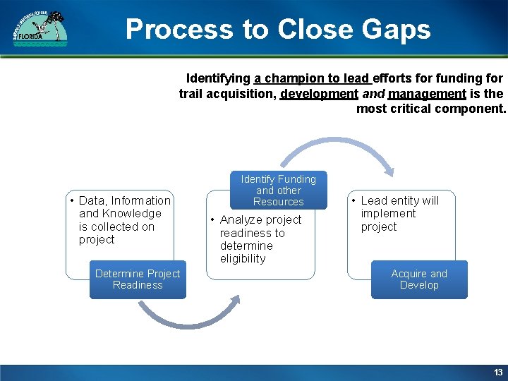Process to Close Gaps Identifying a champion to lead efforts for funding for trail Process to Close Gaps Identifying a champion to lead efforts for funding for trail