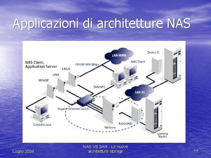 Applicazioni di architetture NAS Luglio 2004 NAS VS SAN - Le nuove architetture storage