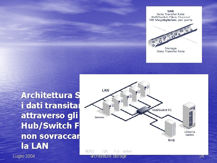 Architettura SAN: i dati transitano attraverso gli Hub/Switch FC e non sovraccaricano la LAN