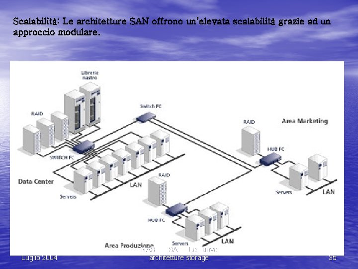 Scalabilità: Le architetture SAN offrono un’elevata scalabilità grazie ad un approccio modulare. Luglio 2004