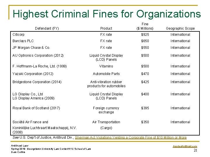 Highest Criminal Fines for Organizations Product Fine ($ Millions) Geographic Scope Citicorp FX rate