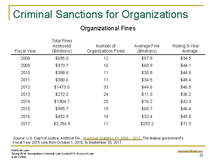 Criminal Sanctions for Organizations Organizational Fines Fiscal Year Total Fines Assessed ($millions) Number of