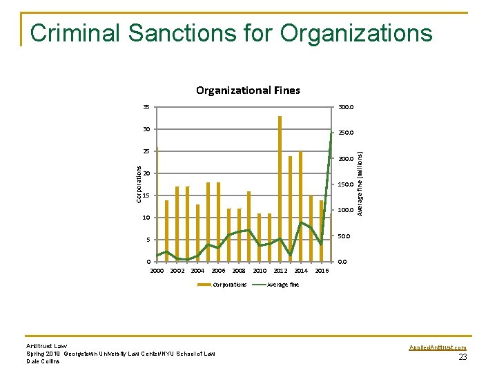 Criminal Sanctions for Organizations Organizational Fines 35 300. 0 30 Corporations 25 200. 0