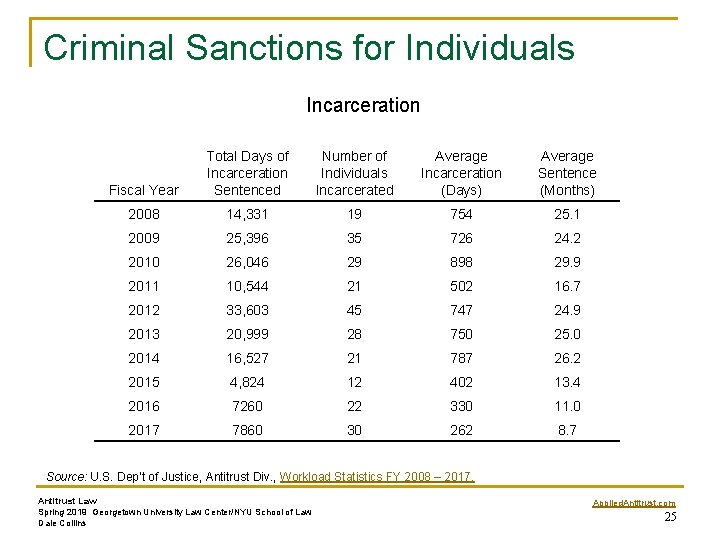 Criminal Sanctions for Individuals Incarceration Fiscal Year Total Days of Incarceration Sentenced Number of