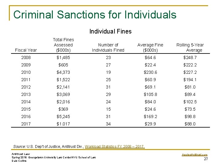 Criminal Sanctions for Individuals Individual Fines Fiscal Year Total Fines Assessed ($000 s) Number