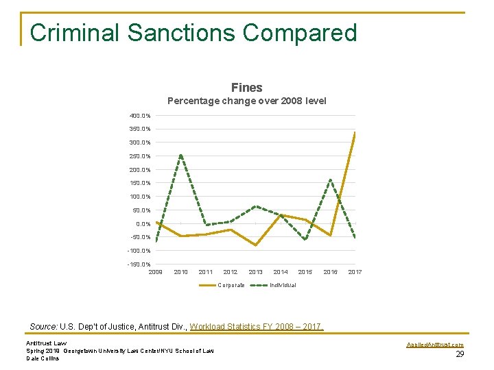 Criminal Sanctions Compared Fines Percentage change over 2008 level 400. 0% 350. 0% 300.