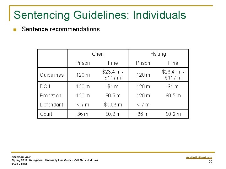 Sentencing Guidelines: Individuals n Sentence recommendations Chen Hsiung Prison Fine Guidelines 120 m $23.