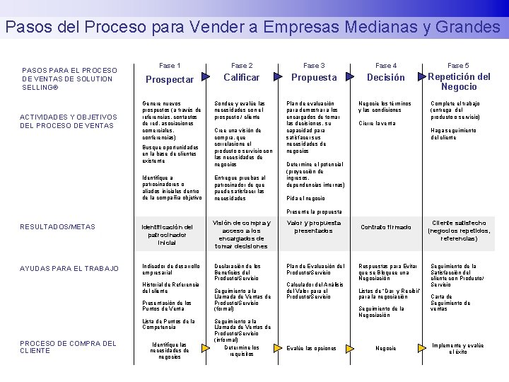 Pasos del Proceso para Vender a Empresas Medianas y Grandes PASOS PARA EL PROCESO