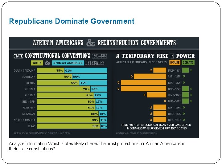 Republicans Dominate Government Analyze Information Which states likely offered the most protections for African