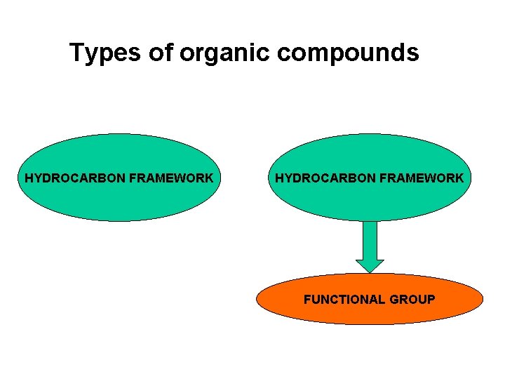 Types of organic compounds HYDROCARBON FRAMEWORK FUNCTIONAL GROUP Types of organic compounds HYDROCARBON FRAMEWORK FUNCTIONAL GROUP