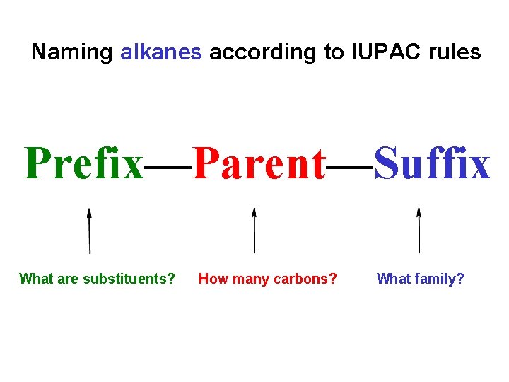 Naming alkanes according to IUPAC rules Prefix—Parent—Suffix What are substituents? How many carbons? What