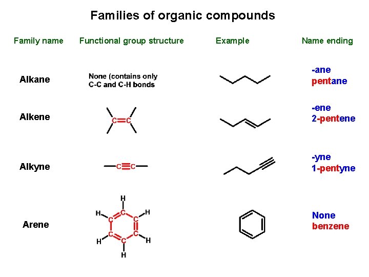 Families of organic compounds Family name Functional group structure Example Name ending Alkane -ane