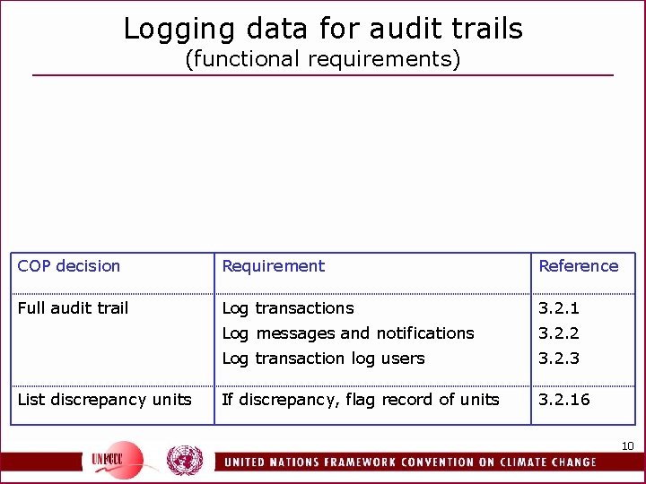 Logging data for audit trails (functional requirements) COP decision Requirement Reference Full audit trail