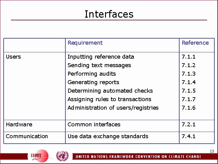 Interfaces Requirement Reference Inputting reference data 7. 1. 1 Sending text messages 7. 1.