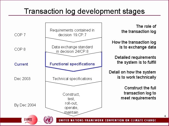 Transaction log development stages COP 7 COP 8 Current Dec 2003 By Dec 2004