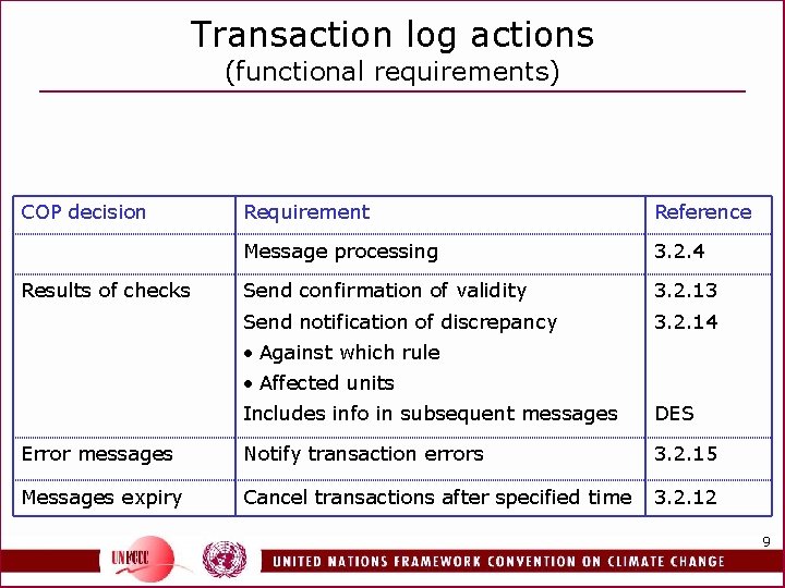 Transaction log actions (functional requirements) COP decision Results of checks Requirement Reference Message processing