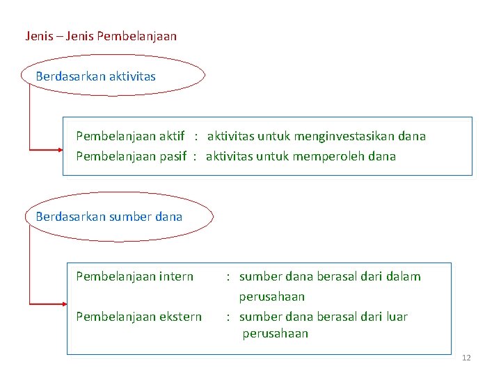 Jenis – Jenis Pembelanjaan Berdasarkan aktivitas Pembelanjaan aktif : aktivitas untuk menginvestasikan dana Pembelanjaan