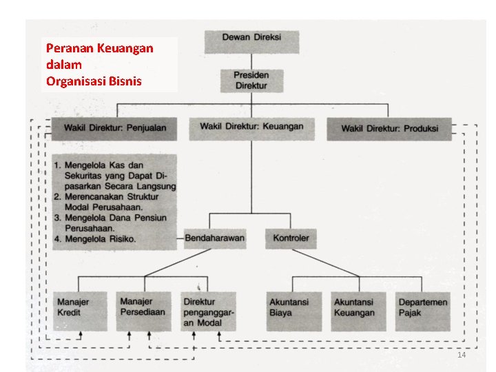Peranan Keuangan dalam Organisasi Bisnis 14 