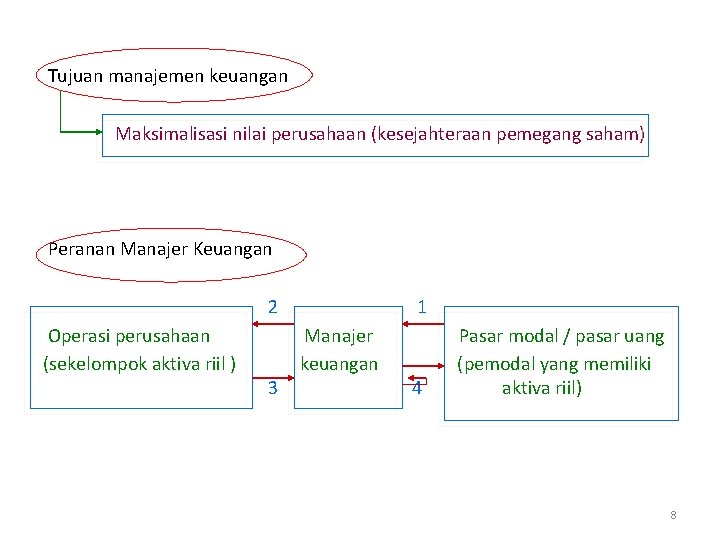 Tujuan manajemen keuangan Maksimalisasi nilai perusahaan (kesejahteraan pemegang saham) Peranan Manajer Keuangan 2 Operasi