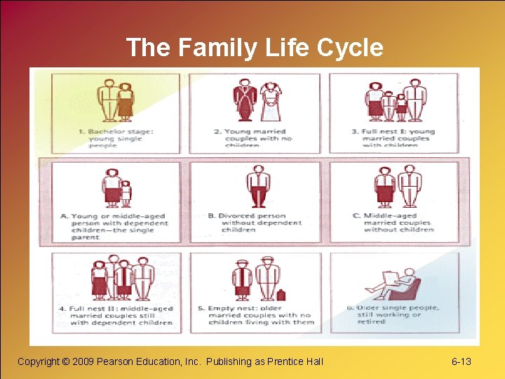 The Family Life Cycle Copyright © 2009 Pearson Education, Inc. Publishing as Prentice Hall