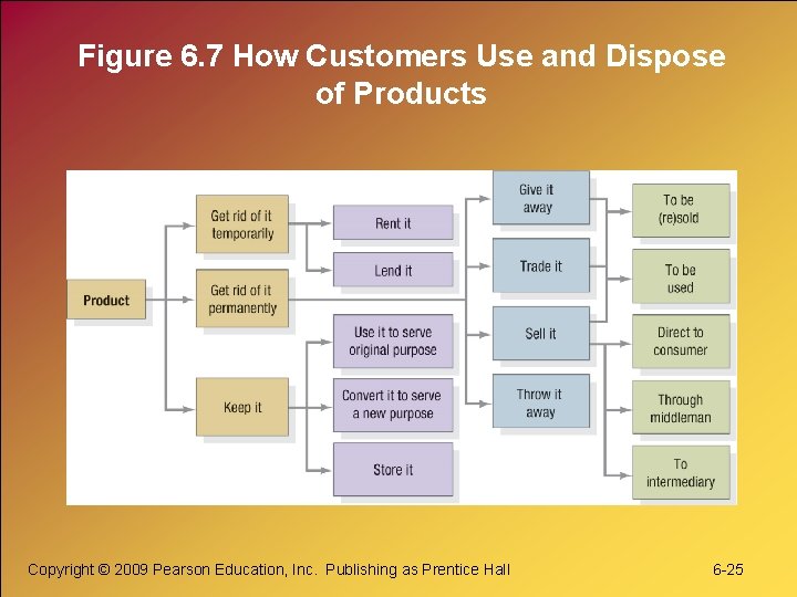 Figure 6. 7 How Customers Use and Dispose of Products Copyright © 2009 Pearson