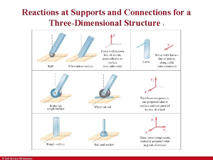 Reactions at Supports and Connections for a Three-Dimensional Structure 1 © 2019 Mc. Graw-Hill