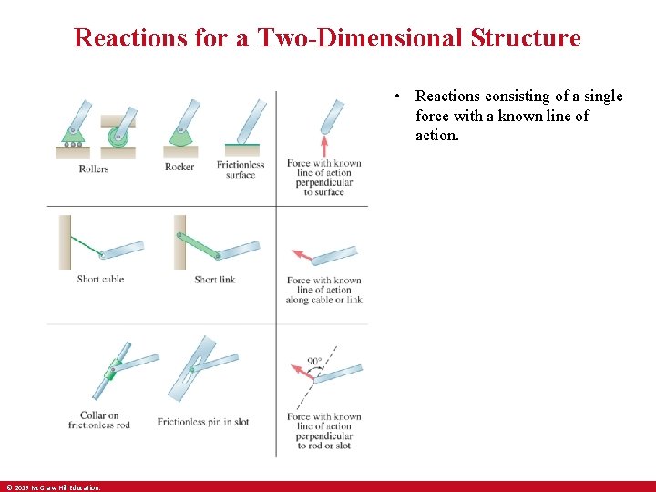 Reactions for a Two-Dimensional Structure • Reactions consisting of a single force with a