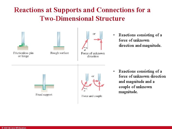 Reactions at Supports and Connections for a Two-Dimensional Structure • Reactions consisting of a