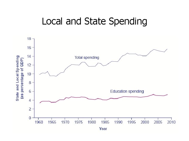 Local and State Spending 