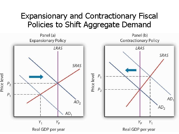 Expansionary and Contractionary Fiscal Policies to Shift Aggregate Demand 