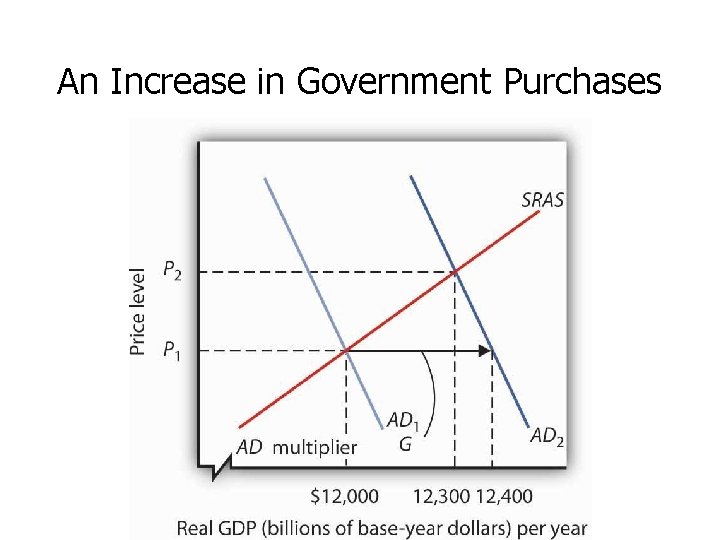 An Increase in Government Purchases 