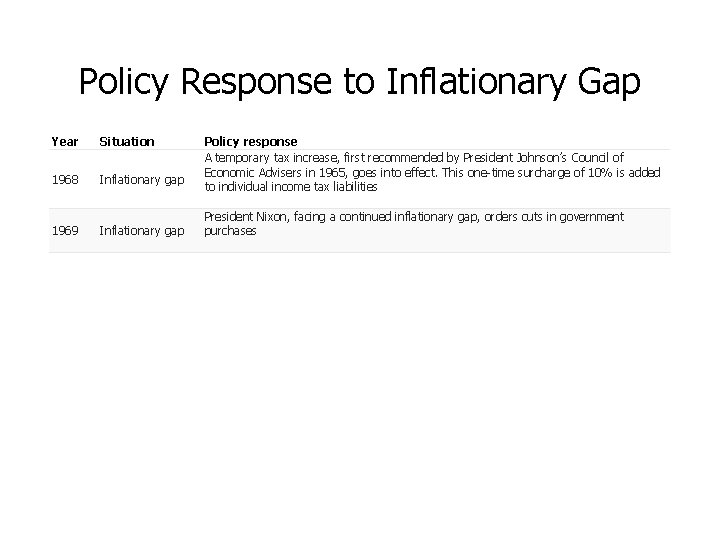Policy Response to Inflationary Gap Year Situation 1968 Inflationary gap 1969 Inflationary gap Policy
