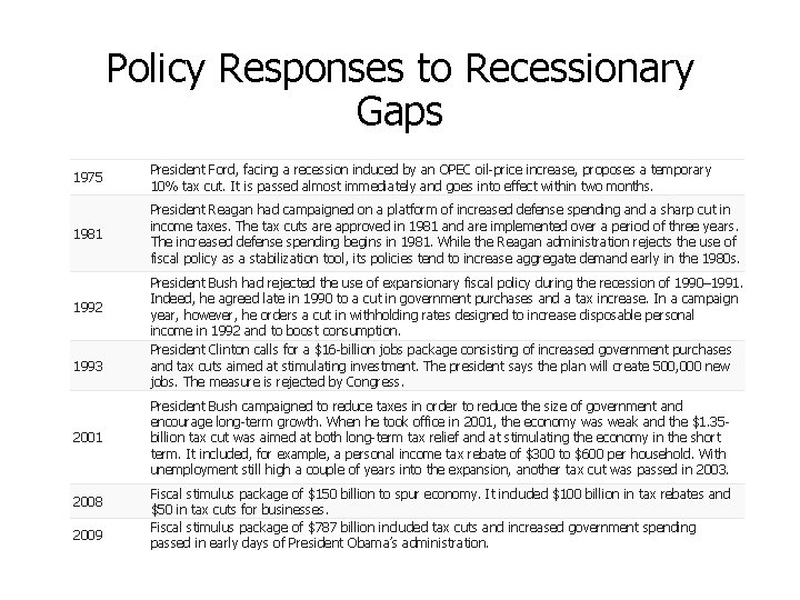 Policy Responses to Recessionary Gaps 1975 President Ford, facing a recession induced by an