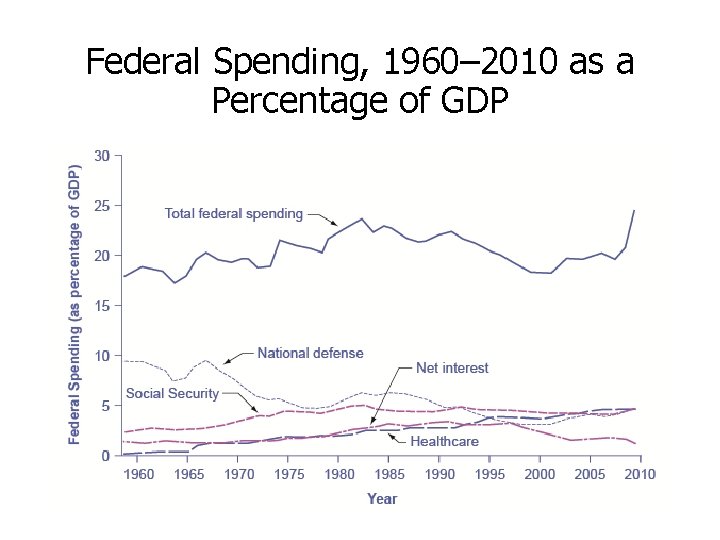 Federal Spending, 1960– 2010 as a Percentage of GDP 