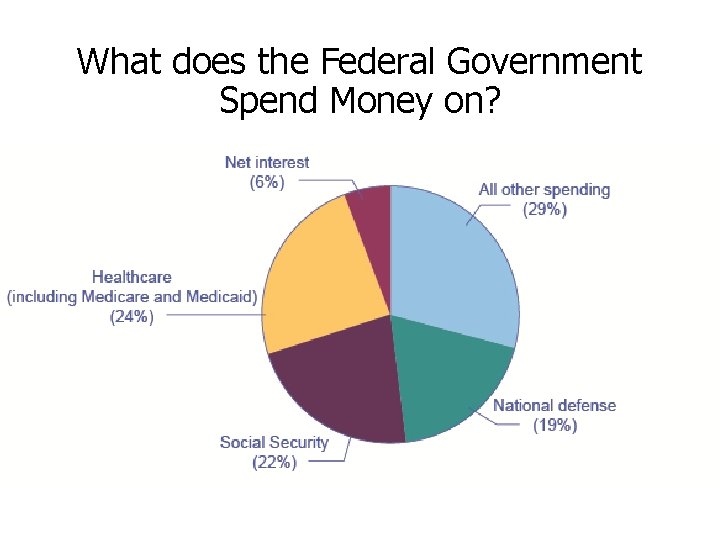 What does the Federal Government Spend Money on? 