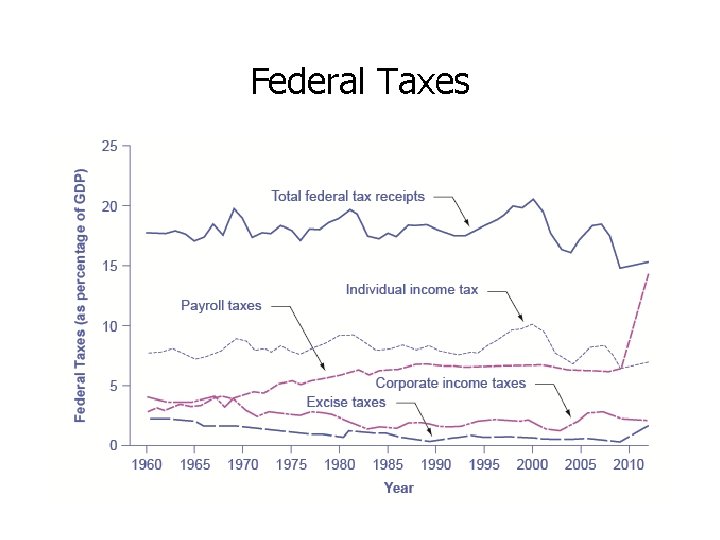 Federal Taxes 