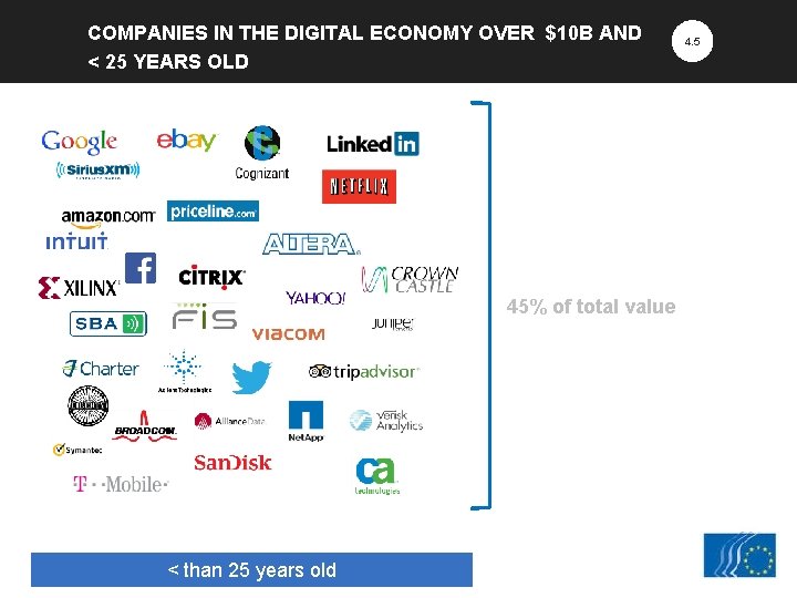 COMPANIES IN THE DIGITAL ECONOMY OVER $10 B AND < 25 YEARS OLD 45%