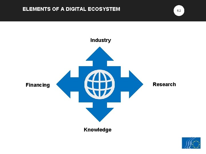 ELEMENTS OF A DIGITAL ECOSYSTEM 5. 2 Industry Research Financing Knowledge 