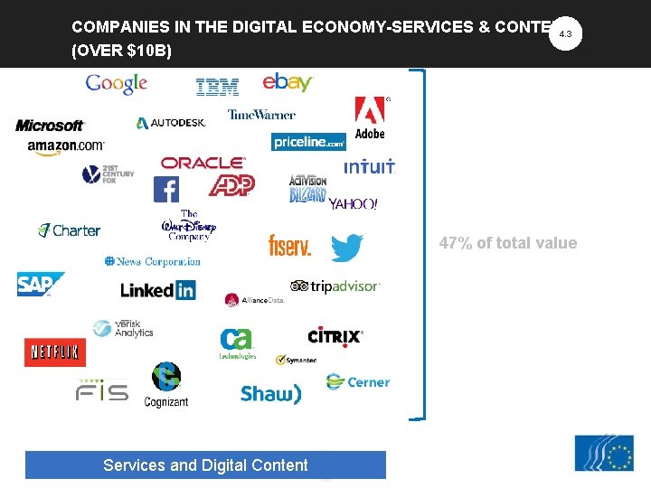 COMPANIES IN THE DIGITAL ECONOMY-SERVICES & CONTENT 4. 3 (OVER $10 B) 47% of