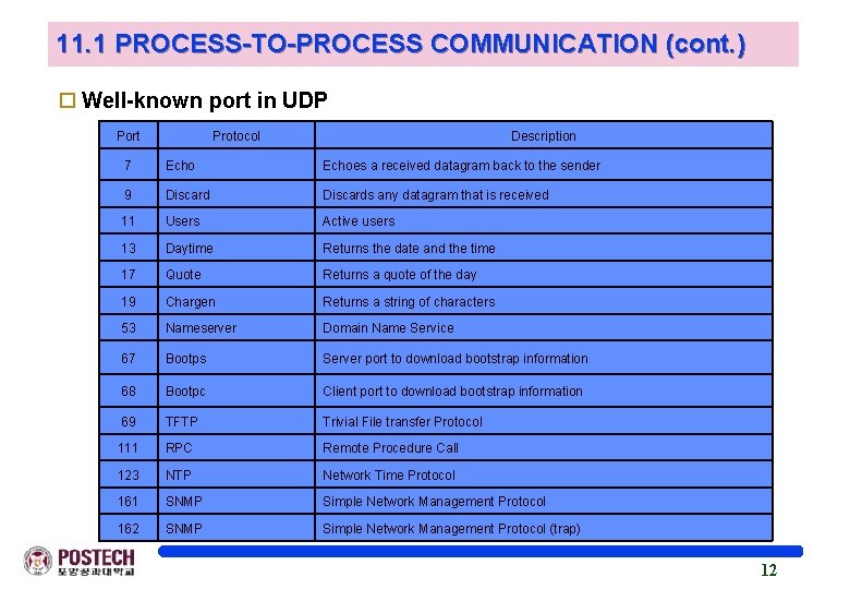 11. 1 PROCESS-TO-PROCESS COMMUNICATION (cont. ) o Well-known port in UDP Port Protocol Description