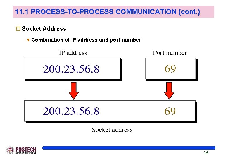 11. 1 PROCESS-TO-PROCESS COMMUNICATION (cont. ) o Socket Address Combination of IP address and