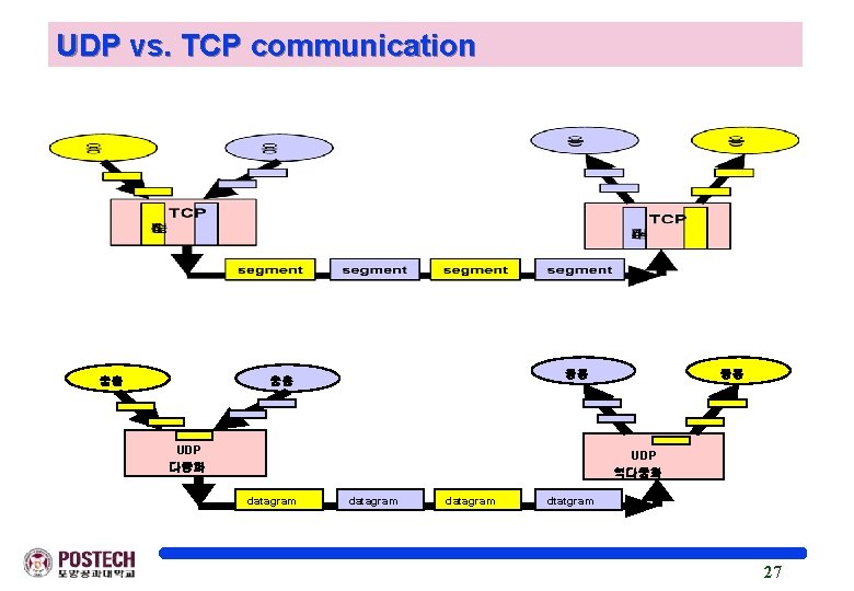 UDP vs. TCP communication 응용 응용 응용 UDP 다중화 응용 UDP 역다중화 datagram dtatgram