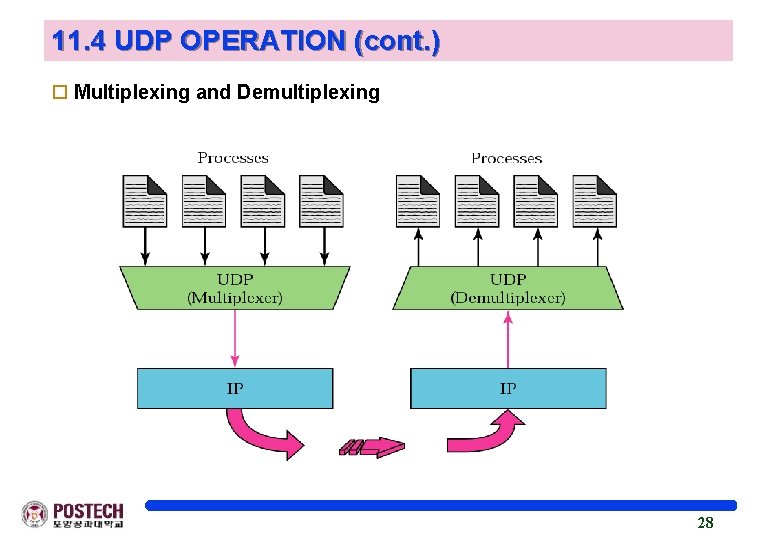11. 4 UDP OPERATION (cont. ) o Multiplexing and Demultiplexing 28 