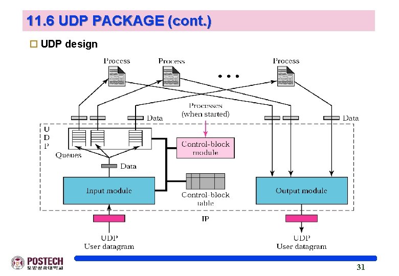 11. 6 UDP PACKAGE (cont. ) o UDP design 31 